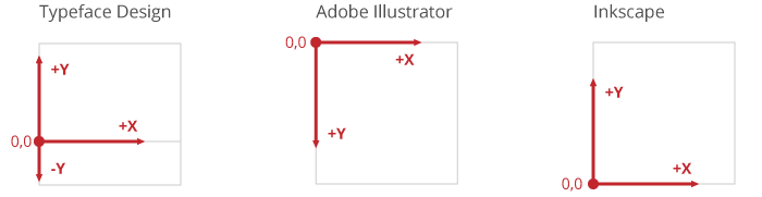 Graphic Design vs. Typeface Design coordinate systems